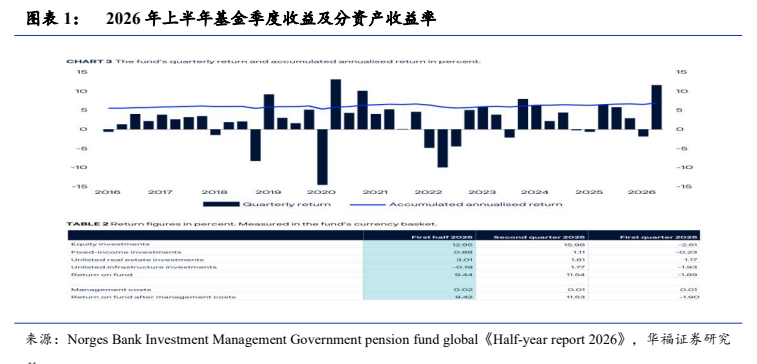 **图1. 图表 1: 2026 年上半年基金季度收益及分资产收益率**