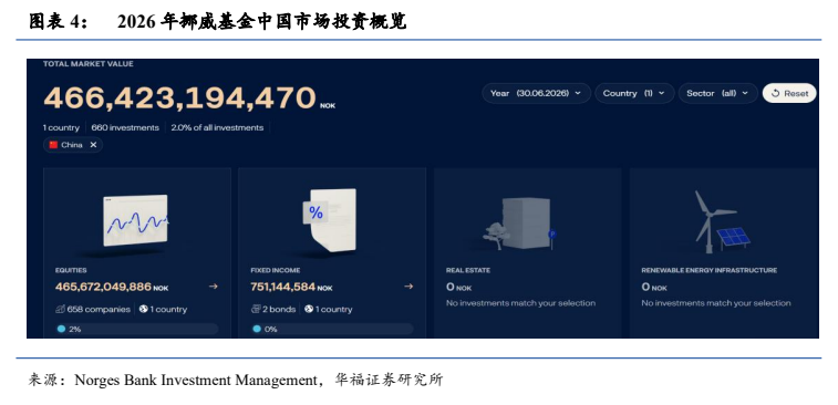 **图4. 图表 4: 2026 年挪威基金中国市场投资概览**
