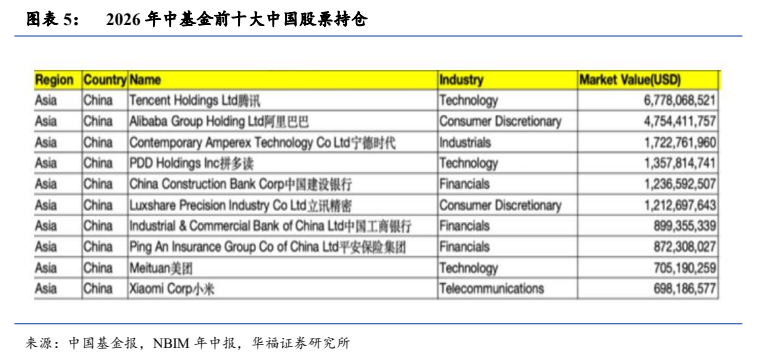 **图5. 图表 5: 2026 年中基金前十大中国股票持仓**