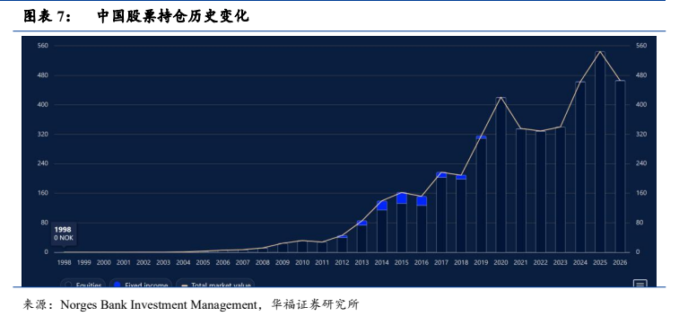 **图6. 图表 7: 中国股票持仓历史变化**