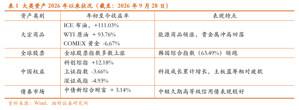 **图1. 表 1: 大类资产2026年以来状况（截至：2026年9月28日）**