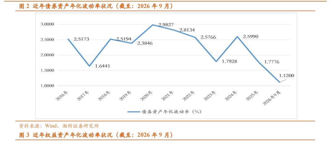 **图2. 近年债券资产年化波动率状况（截至：2026年9月）**