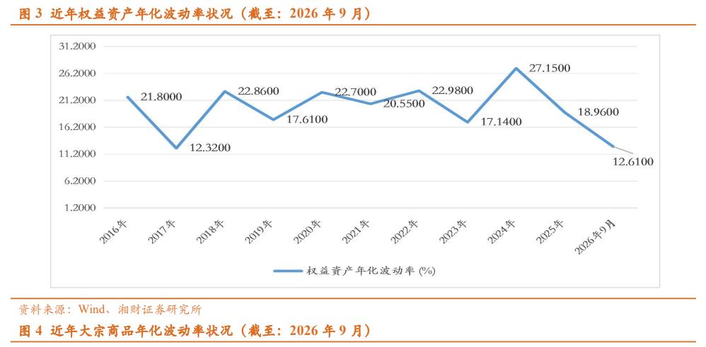 **图3. 近年权益资产年化波动率状况（截至：2026年9月）**
