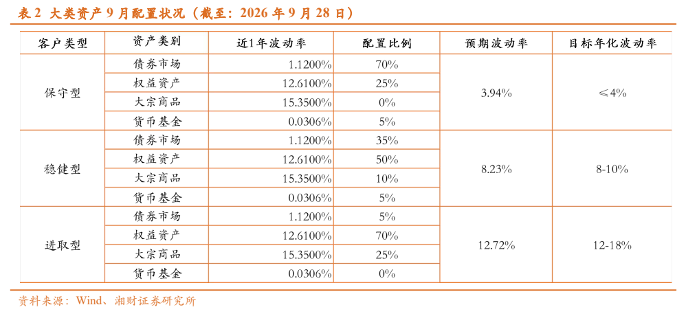 **图5. 表 2: 大类资产9月配置状况（截至：2026年9月28日）**