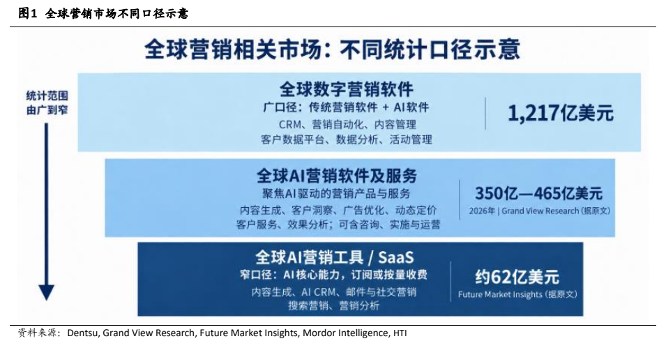 **图2. 全球营销市场不同口径示意**
