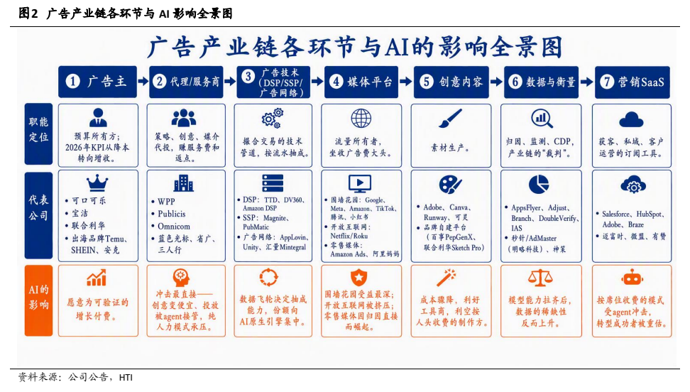 **图3. 广告产业链各环节与 Al 影响全景图**
