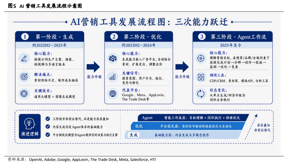 **图6. 一 mB 党 程 2 计 AI营销工具发展流程图: 三次能力跃迁 @ 第一阶段.生成 O 第二阶段 优化 © 第三阶段. Agent工作流**