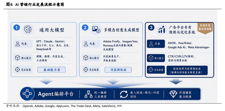 **图7. 通用大模型与多模态创意生成模型**
