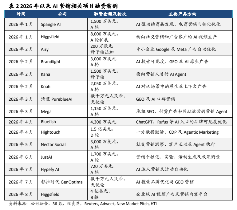 **图8. 表 22026: 年以来 Al 营销相关项目融资案例**