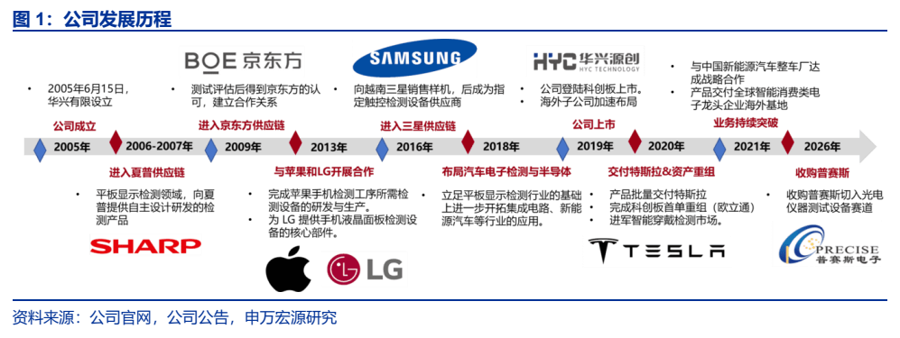 **图1. 公司发展历程**