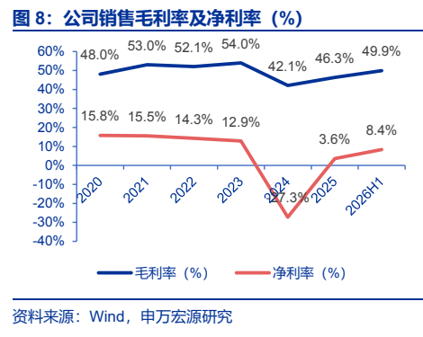 **图2. 公司销售毛利率及净利率（%）**