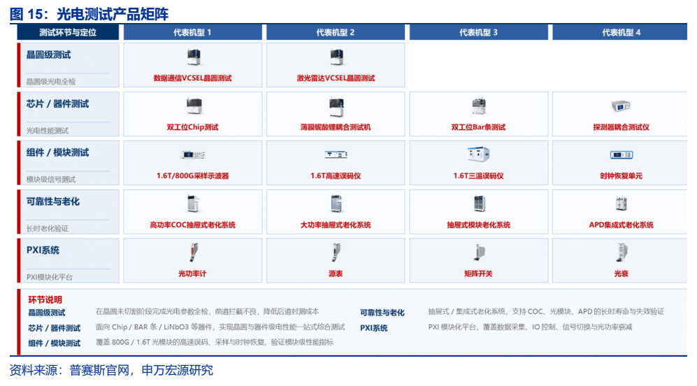 **图5. 光电测试产品矩阵**