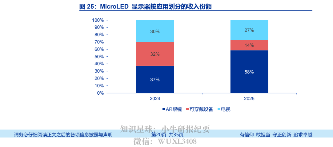 **图7. MicroLED 显示器按应用划分的收入份额**