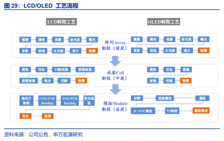 **图8. LCD/OLED 工艺流程**