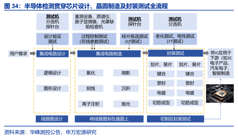**图9. 半导体检测贯穿芯片设计、晶圆制造及封装测试全流程**