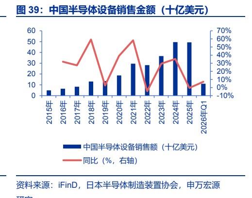 **图10. 中国半导体设备销售金额（十亿美元）**