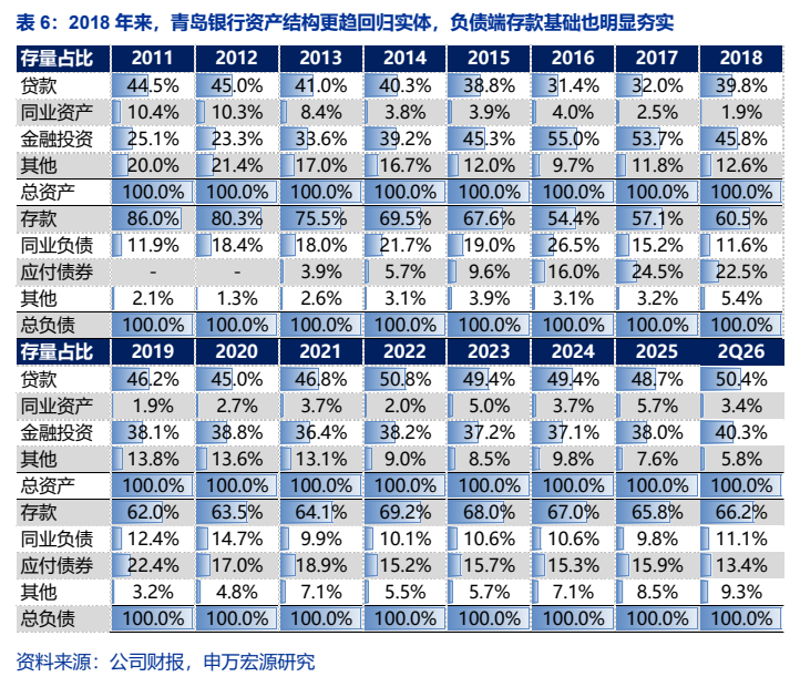 **图5. 表 6: 2018 年来，青岛银行资产结构更趋回归实体，负债端存款基础也明显夯实**