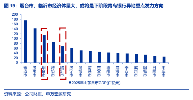 **图7. 烟台市、临沂市经济体量大，或将是下阶段青岛银行异地重点发力方向**