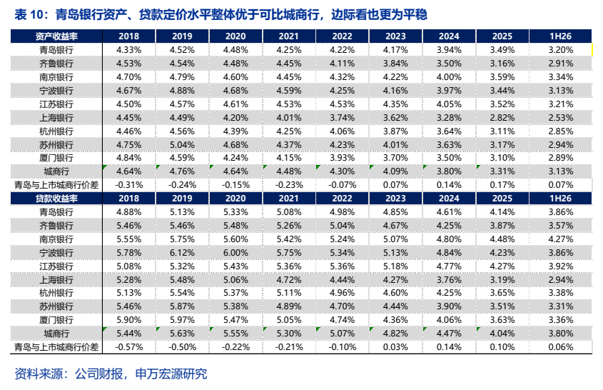 **图9. 表 10: 青岛银行资产、贷款定价水平整体优于可比城商行，边际看也更为平稳**