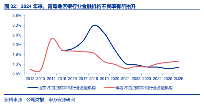 **图11. 2024 年来，青岛地区银行业金融机构不良率有所抬升**
