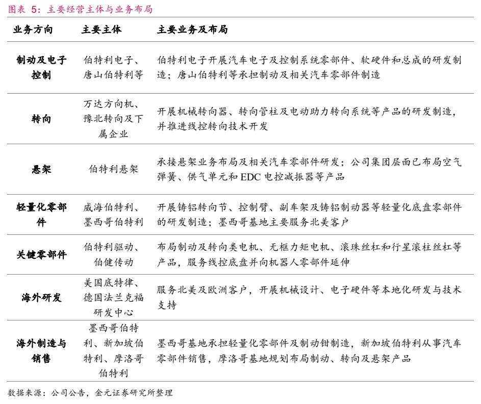 **图2. 图表 5: 主要经营主体与业务布局**