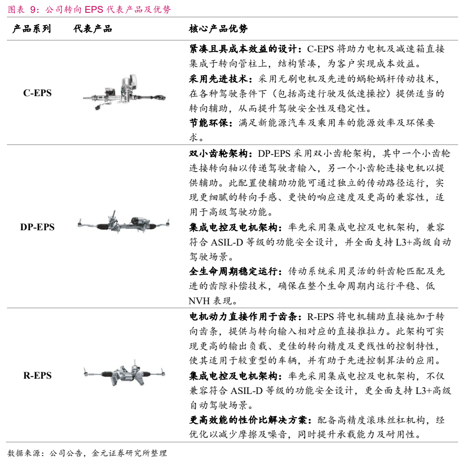 **图3. 图表 9: 公司转向 EPS 代表产品及优势**