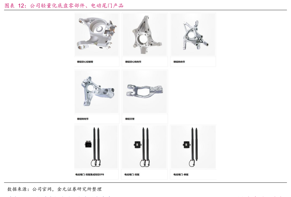 **图4. 图表 12: 公司轻量化底盘零部件、电动尾门产品**