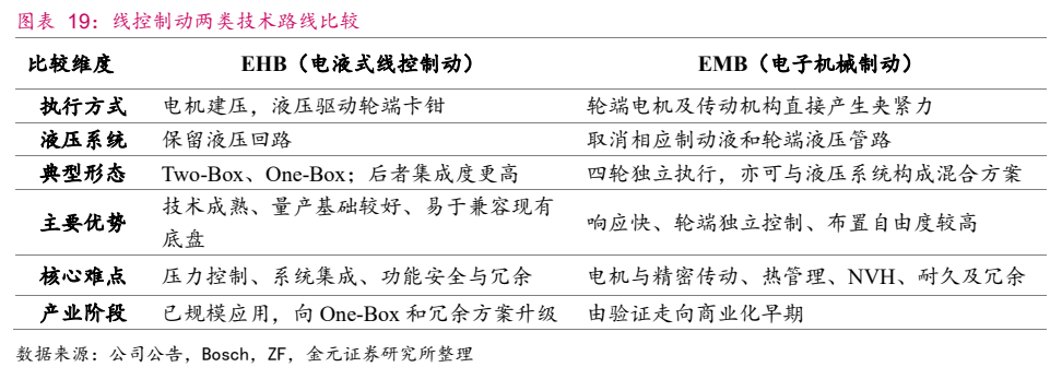 **图5. 图表 19: 线控制动两类技术路线比较**