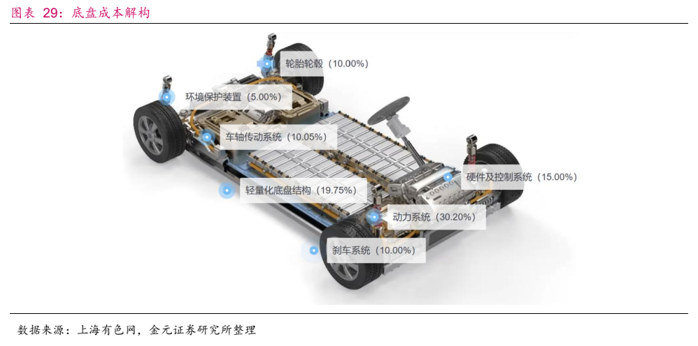 **图6. 图表 29: 底盘成本解构**
