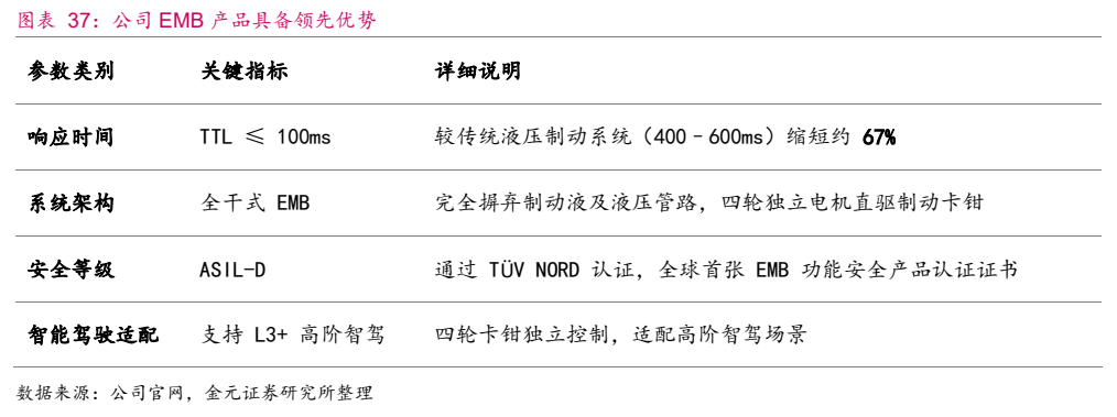 **图8. 图表 37: 公司 EMB 产品具备领先优势**