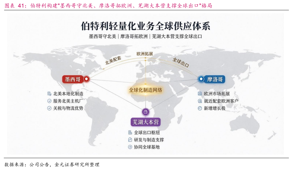**图9. 图表 41: 伯特利构建"墨西哥守北美、摩洛哥拓欧洲、芜湖大本营支撑全球出口"格局**