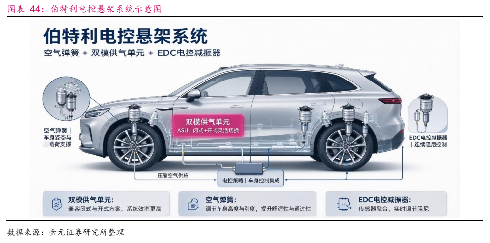**图10. 图表 44: 伯特利电控悬架系统示意图**