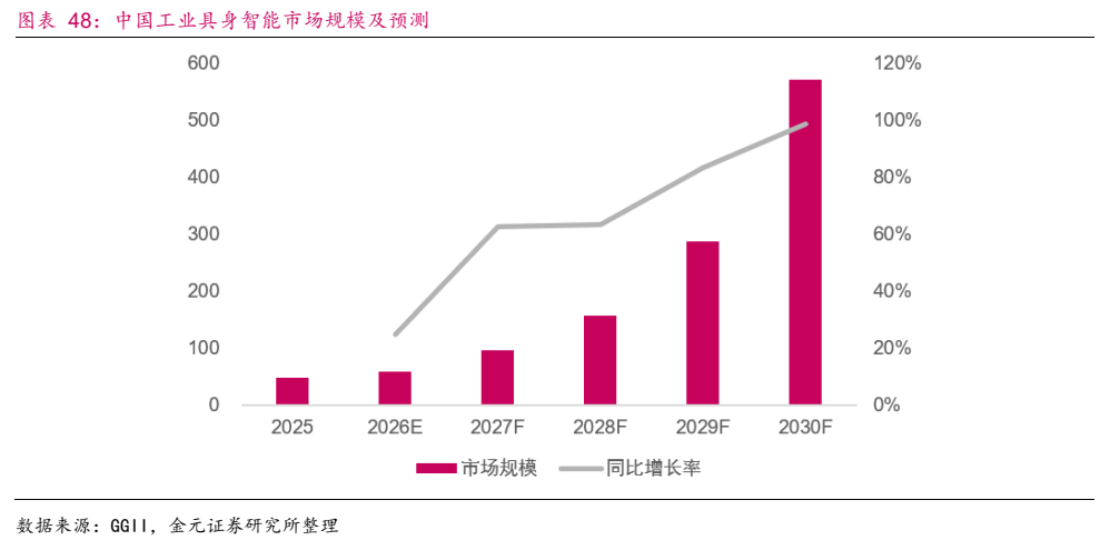 **图11. 图表 48: 中国工业具身智能市场规模及预测**