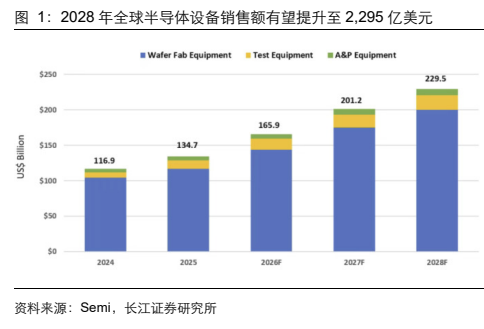 **图1. 2028年全球半导体设备销售额有望提升至2,295亿美元**