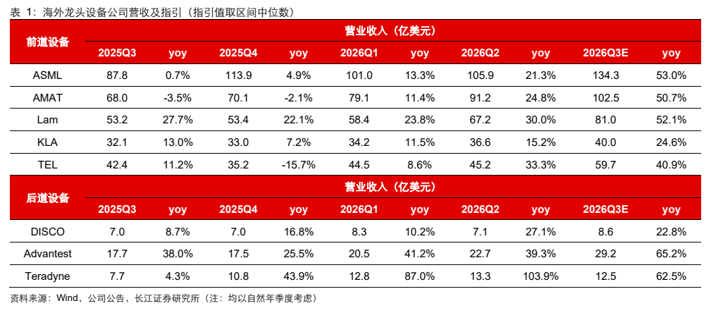 **图2. 表 1: 海外龙头设备公司营收及指引(指引值取区间中位数)**