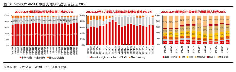 **图4. 2026Q2 AMAT 中国大陆收入占比回落至 28%**
