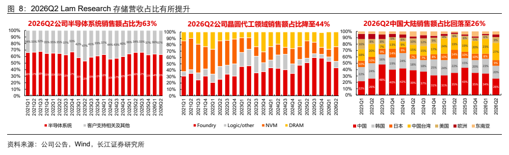**图5. 2026Q2 Lam Research 存储营收占比有所提升**
