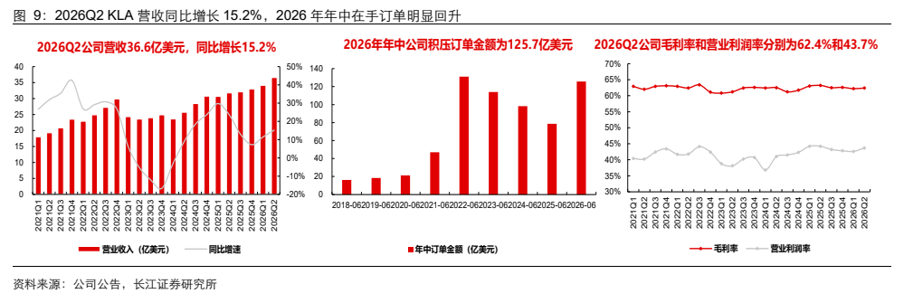 **图6. 2026Q2 KLA 营收同比增长 15.2%,2026 年年中在手订单明显回升**