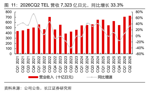 **图7. 2026CQ2 TEL 营收 7,323 亿日元,同比增长 33.3%**