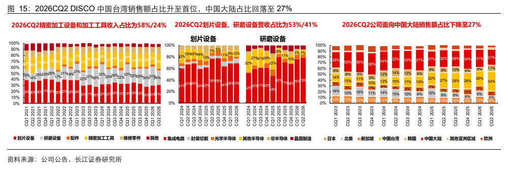 **图9. 2026CQ2 DISCO 中国台湾销售额占比升至首位,中国大陆占比回落至 27%**