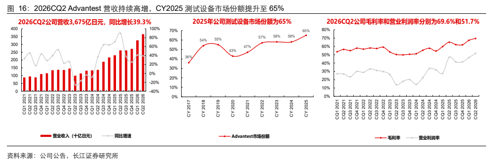 **图10. 2026CQ2 Advantest 营收持续高增,CY2025 测试设备市场份额提升至 65%**