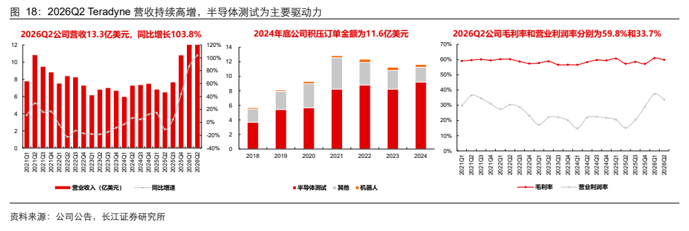 **图11. 2026Q2 Teradyne 营收持续高增,半导体测试为主要驱动力**