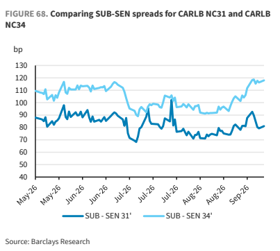 **图9. CARLB NC31与CARLB的次级-优先利差对比**