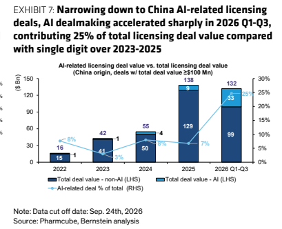 **图2. 聚焦中国AI相关授权交易，AI交易在2026年大幅提速，占总授权交易额的25%，而2023-2025年仅占个位数**