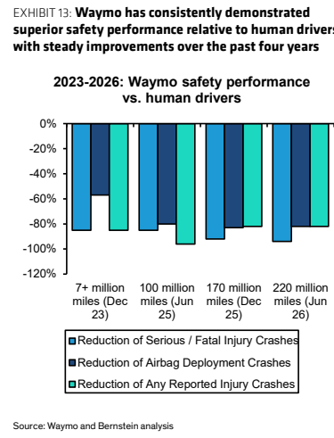 **图8. Waymo 相对于人类驾驶员始终展现出更优的安全表现，过去四年稳步改善**