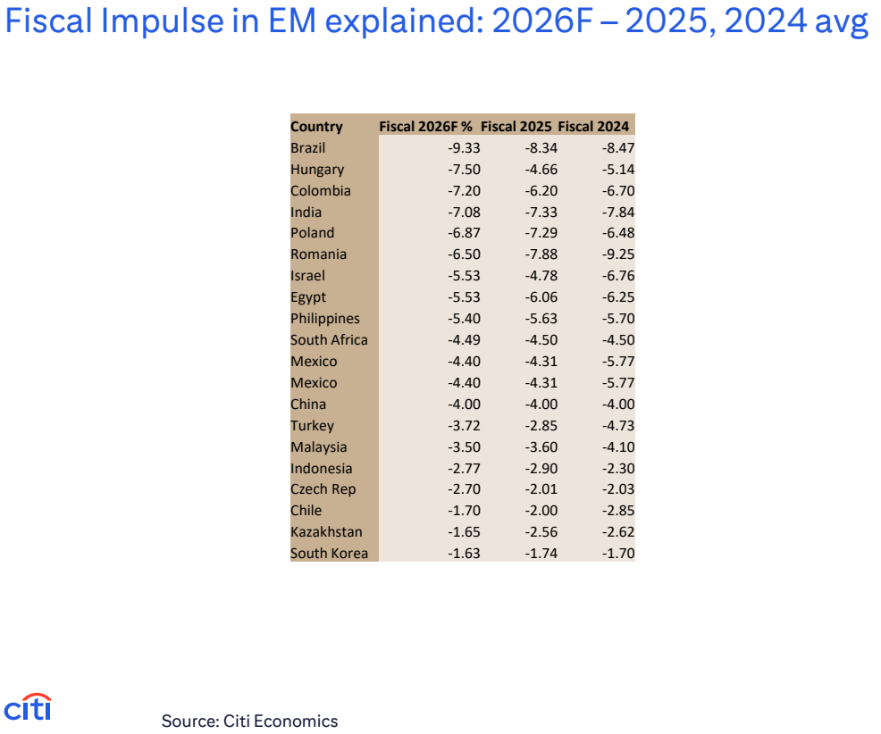 **图2. 新兴市场财政脉冲解析:2026年预测 — 2025年、2024年均值**