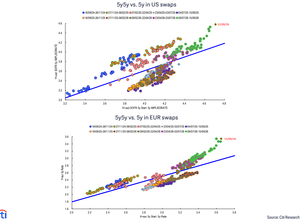 **图3. 美元互换的5年5年期 vs. 5年期**