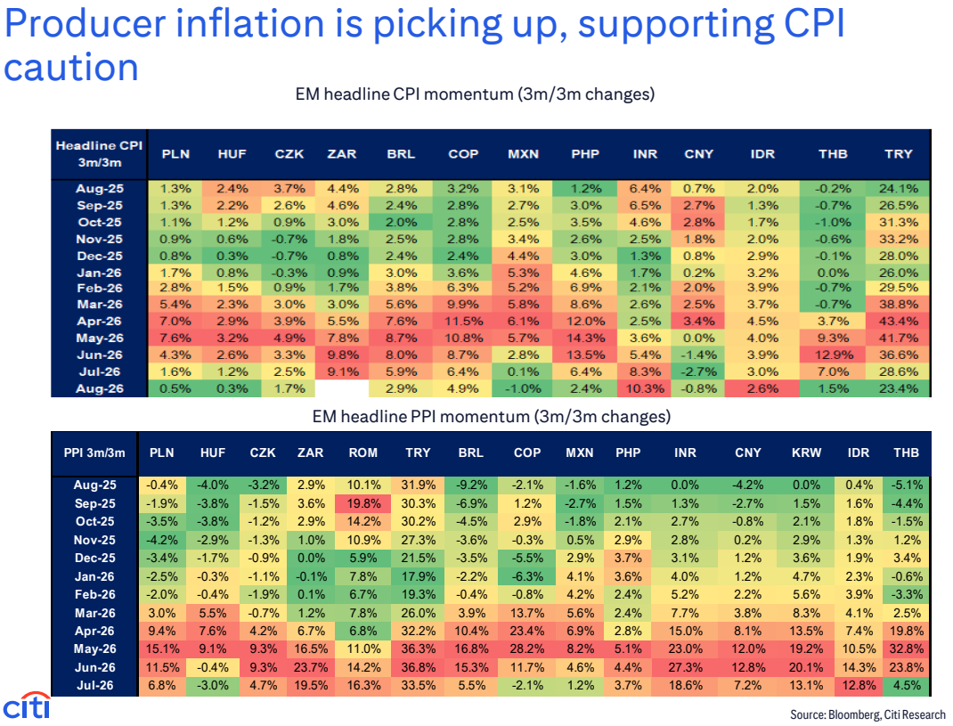**图5. 生产者通胀正在回升,支撑CPI**