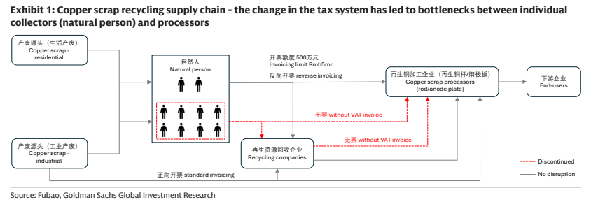 **图1. 废铜回收供应链——税制变化导致个人回收者（自然人）与加工企业之间出现瓶颈**