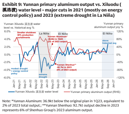 **图8. 云南原铝产量与溪洛渡水位对比——2021年（主要因能源管控政策）和2023年（拉尼娜极端干旱）出现大幅减产**